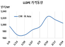 LLDPE, 재가동 홍수에 “덜덜…”