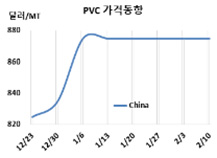 PVC, 중국 내수가격 하락 “긴장”