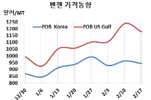 벤젠, 미국산 급락에 동반 하락