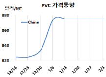 PVC, 중국 부동산 버블 “초긴장”