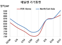에틸렌, 셧다운으로 급등 유발했다!