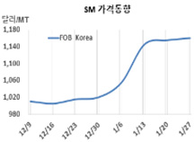 SM, 미국산 유입이 우려된다!