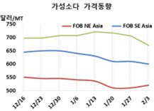 가성소다, 중국 내수가격 폭락했다!