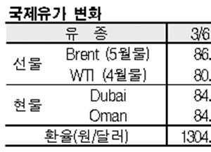 국제유가, 미국 금융 불안으로 급락