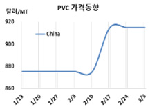 PVC, 인디아 하락세가 수상하다!