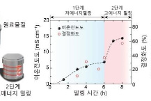 전고체전지, 전해질 상온생산 실현