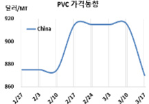 PVC, 국제유가를 따라 폭락했다!