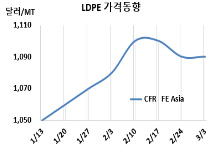 LDPE, 에틸렌 연속 상승에 “적자”