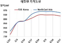 에틸렌, 가동률 감축으로 “버티기”