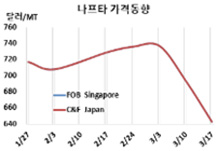 나프타, 국제유가 타고 “대폭락”