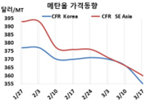메탄올, 350달러 붕괴 오늘내일