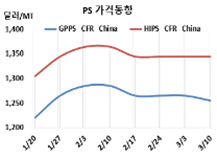 PS, 중국 시장 혼란이 극심하다!