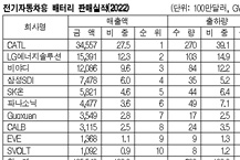 중국, 글로벌 배터리 시장 “장악”