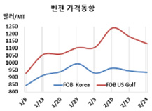 벤젠, 미국·유럽 급락세 우려한다!
