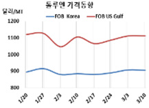 톨루엔, 벤젠 하락에 중화권이…