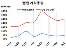 벤젠, 미국 수출이 등락 좌우한다!