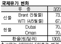 국제유가, 78달러 초반으로 폭등