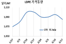 LDPE, 건설·포장용 감소 “불안”