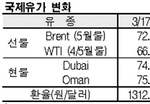 국제유가, 유럽 금융불안으로 하락