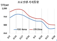 프로필렌, SK·태광 작전 주효했다!
