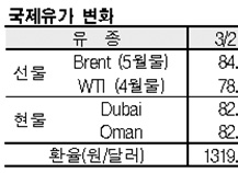 국제유가, 81달러 중반으로 하락