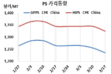 PS, 급락·폭락 동시에 나타났다!