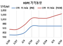 HDPE, 에틸렌 보합세에도 “꿈틀”