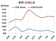 벤젠, SM·나프타 폭락으로 하락