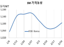 SM, 한국 가동률 감축으로 “반등”