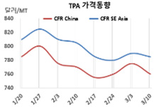 PTA, 중국 수요 부진이 심각하다!