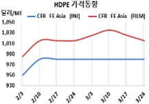 HDPE, 중동 재가동에 “라마단”
