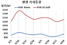 벤젠, 유럽·미국 강세로 상승했다!