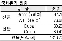 국제유가, 72달러 후반으로 하락
