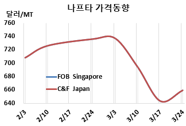 나프타, 국제유가 반등을 타고…
