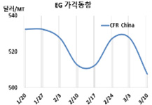 MEG, 500달러가 다시 무너진다!