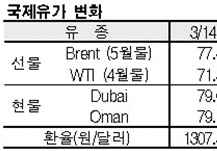 국제유가, 75달러 초반으로 급등