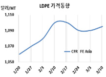 LDPE, 에틸렌 상승세 끝났으나…