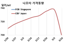 나프타, 에틸렌 강세에도 폭락했다!