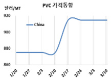 PVC, 폭등 후유증이 심각하다!