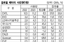 LG에너지, 글로벌 3위로 밀려났다!