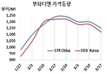 부타디엔, 한국산 중심 폭락했다!