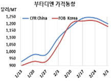 부타디엔, 폭락세 전환이 우려된다!