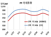 PP, 정기보수 홍수에도 하락했다!