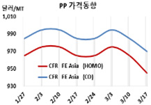PP, 국제유가 대폭락에 벌벌 떤다!