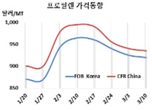 프로필렌, PP 부진으로 연속 하락