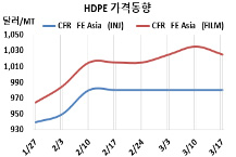 HDPE, 정기보수 홍수도 “역부족”