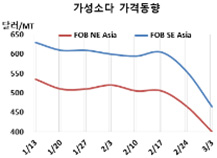 가성소다, 중국이 추락을 유발했다!