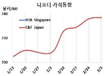 나프타, 에틸렌 강세가 끝나가나…