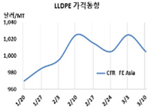 LLDPE, 중국 인상에도 하락했다!