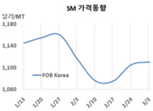 SM, 유럽 폭락세 영향 우려된다!